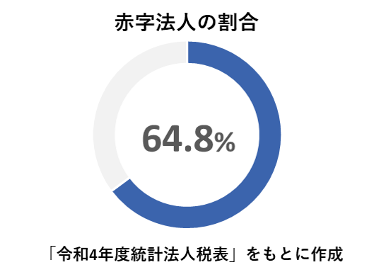 赤字法人の割合