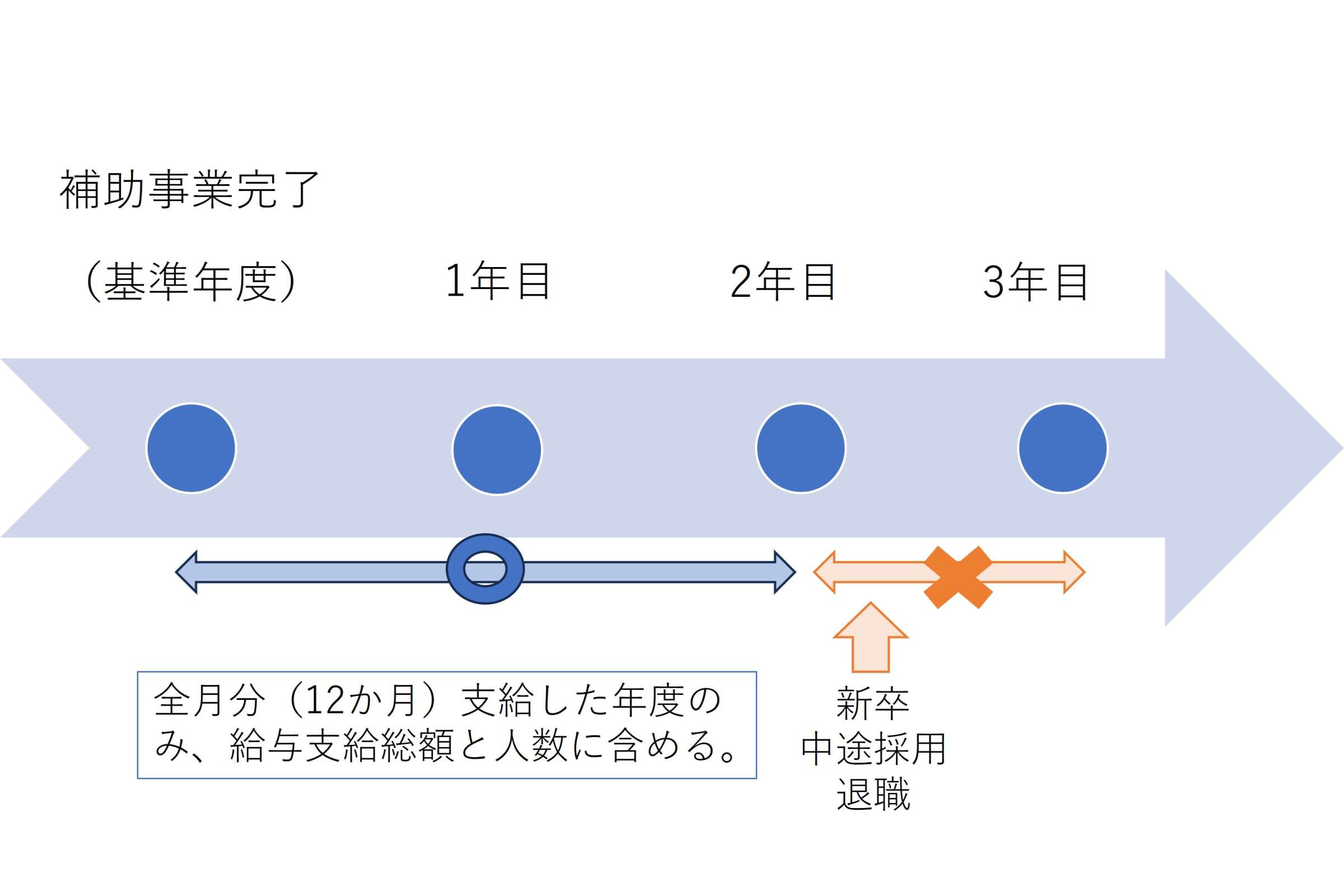 賃上げの算定方法