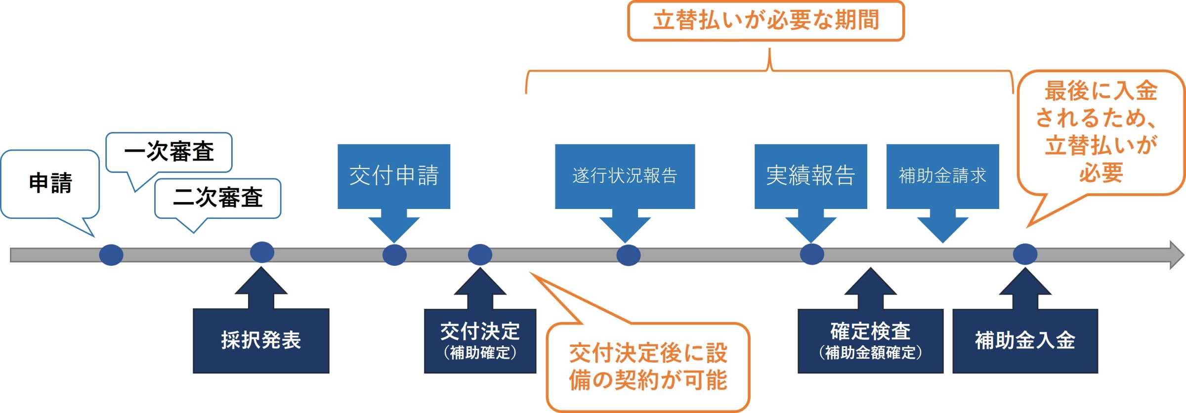 補助金入金までの流れ